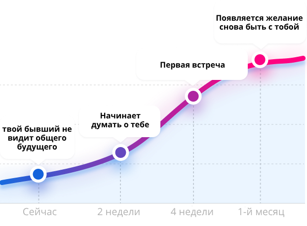 График совместимости